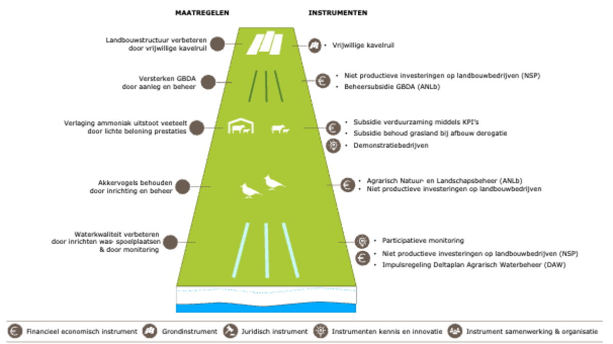De landbouwstructuur in dit fictieve zeegebied kan worden verbeterd door inzet van vrijwillige kavelruil. Voor het versterken van de groenblauwe dooradering via aanleg en beheer kunnen de instrumenten niet-productieve investeringen op landbouwbedrijven en beheersubsidie worden ingezet. Demonstratiebedrijven en subsidies voor verduurzaming middels KPI’s en voor behoud grasland bij afbouw derogatie kunnen bijdragen aan het verlagen van de ammoniak uitstoot van de melkveehouderijbedrijven in het gebied.