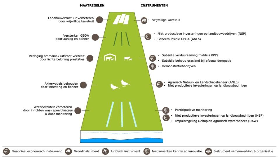 Voor het reduceren van stikstof en broeikasemissies op de melkveehouderijbedrijven in dit fictieve veenweidegebied via stalmaatregelen kunnen de instrumenten keukentafelgesprekken en productieve investeringen voor bedrijfsmodernisering worden ingezet. Om de waterkwaliteit te verbeteren moet de afkalving van oevers worden tegengegaan. Hiervoor kunnen de instrumenten niet-productieve investeringen, het Agrarisch Natuur- en Landschapsbeheer en de impulsregeling uit het Deltaplan Agrarisch Waterbeheer.