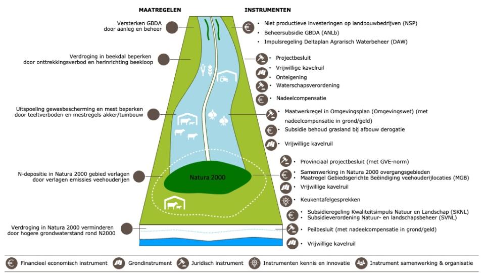 De groenblauwe dooradering in dit fictieve beekdalgebied kan worden versterkt door aanleg en beheer. Geschikte instrumenten hiervoor zijn: de subsdieregeling niet-productieve investeringen op landbouwbedrijven, beheersubsidie en de impulsregeling van het Deltaplan Agrarisch Waterbeheer. Om de verdroging in het beekdal te beperken is een onttrekkingsverbod en een herinrichting van de beekloop nodig. Hiervoor kunnen de instrumenten projectbesluit, onteigening, de waterschapsverordening en nadeelcompensatie.