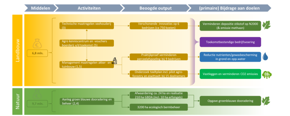 Prestatie-pijlenschema Flevoland