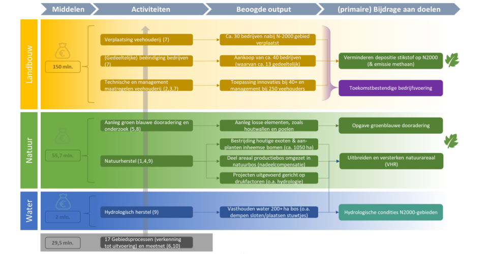 Prestatie-pijlenschema Gelderland