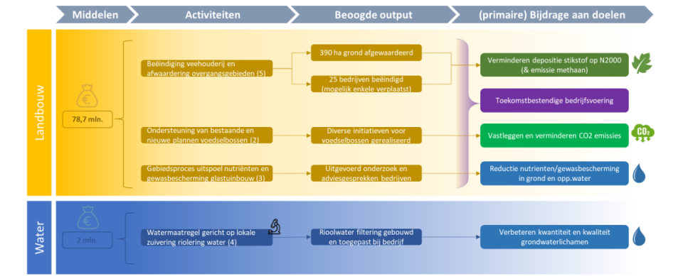 Prestatie-pijlenschema Limburg