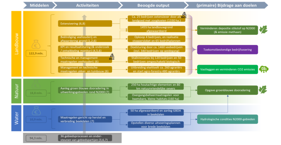 Prestatie-pijlenschema Overijssel