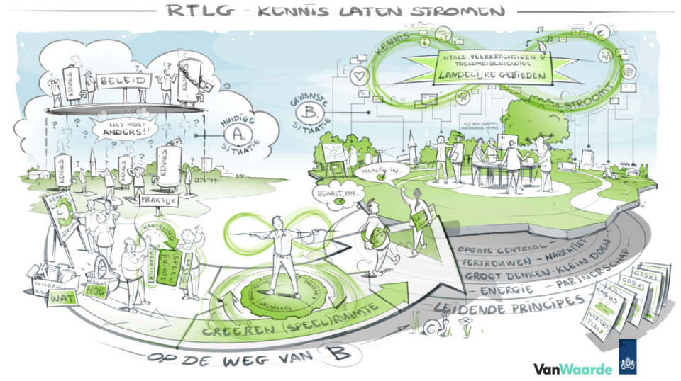 Praatplaat 'kennis laten stromen' in opdracht van RTLG